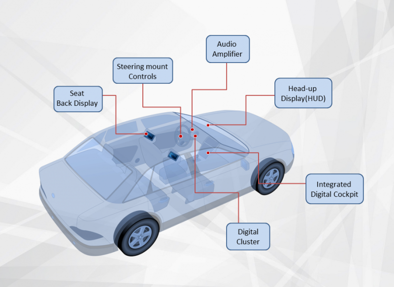 Automotive and Infotainment, Automotive Infotainment, in-vehicle infotainment