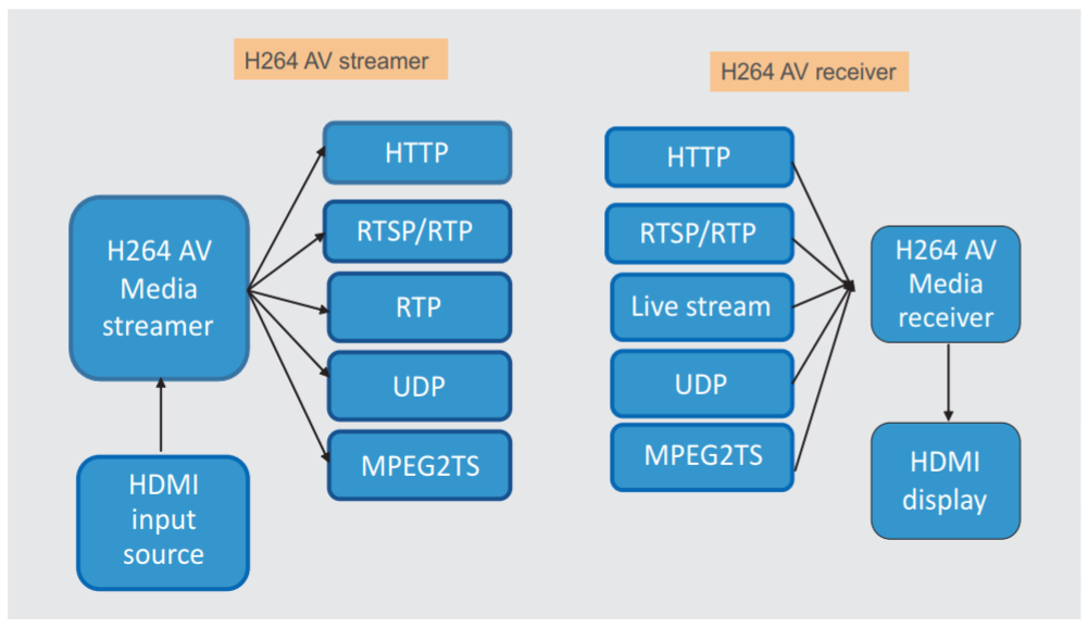 Multimedia Live Streamer, HD Video Streaming