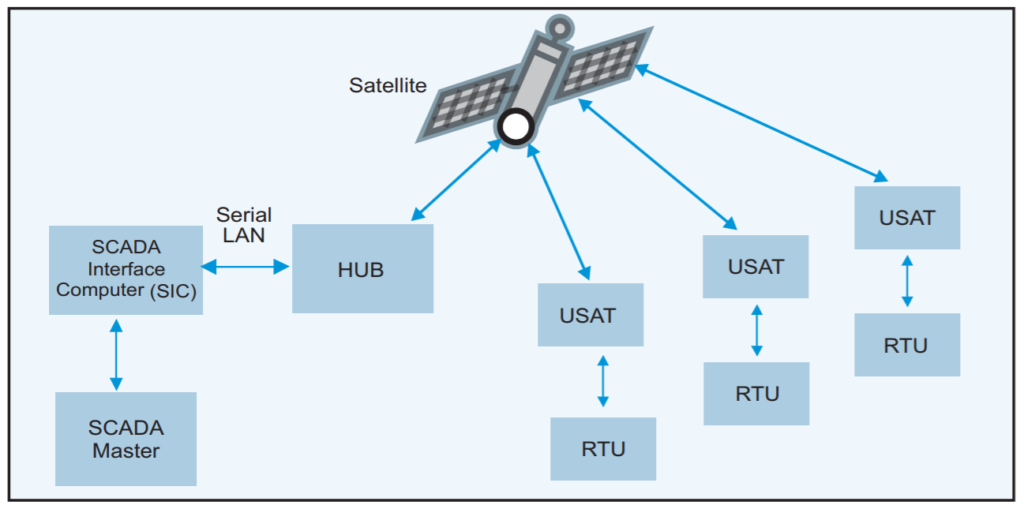 Satellite-based SCADA System