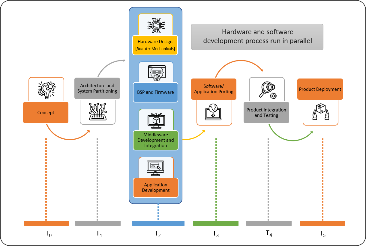 Development Platforms, Product Development Platforms